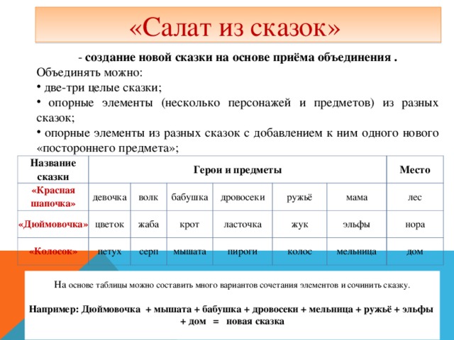 «Салат из сказок»   - создание новой сказки на основе приёма объединения . Объединять можно:  две-три целые сказки;  опорные элементы (несколько персонажей и предметов) из разных сказок;  опорные элементы из разных сказок с добавлением к ним одного нового «постороннего предмета»; Название сказки «Красная шапочка» Герои и предметы «Дюймовочка» девочка «Колосок» волк цветок жаба бабушка петух серп крот дровосеки мышата ласточка ружьё Место пироги мама жук лес эльфы колос нора мельница дом   На основе таблицы можно составить много вариантов сочетания элементов и сочинить сказку.   Например: Дюймовочка  + мышата + бабушка + дровосеки + мельница + ружьё + эльфы  + дом   =   новая сказка  