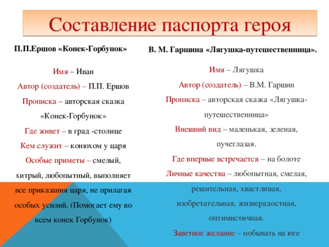 Составление паспорта героя П.П.Ершов «Конек-Горбунок»  В. М. Гаршина «Лягушка-путешественница». Имя – Лягушка Автор (создатель) – В.М. Гаршин Прописка – авторская сказка «Лягушка-путешественница» Внешний вид – маленькая, зеленая, пучеглазая. Где впервые встречается – на болоте Личные качества – любопытная, смелая, решительная, хвастливая, изобретательная, жизнерадостная, оптимистичная. Заветное желание – побывать на юге Имя – Иван Автор (создатель) – П.П. Ершов Прописка – авторская сказка «Конек-Горбунок» Где живет – в град -столице Кем служит – конюхом у царя Особые приметы – смелый, хитрый, любопытный, выполняет все приказания царя, не прилагая особых усилий. (Помогает ему во всем конек Горбунок)