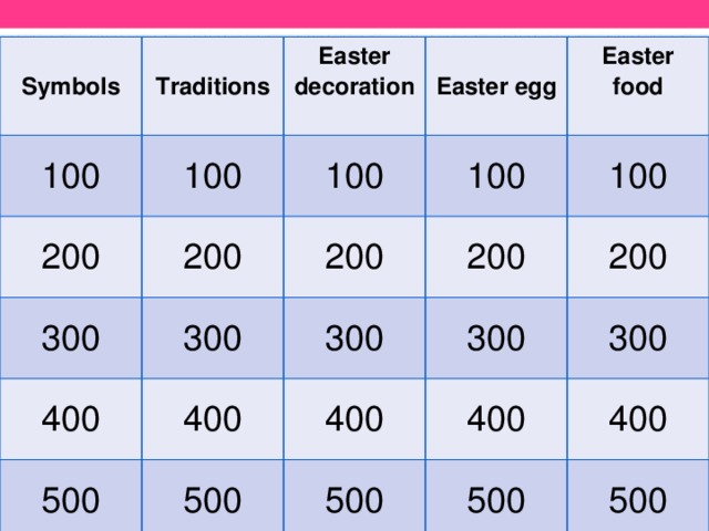 Symbols 100 Traditions Easter decoration 100 200 200  Easter egg 300 100 300 200 400 100 Easter food 400 200  300 500 100 500 200 400 300 400 300 500 400 500 500
