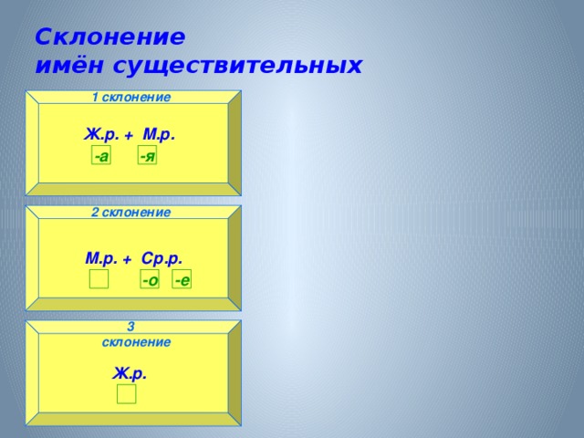 Склонение  имён существительных 1 склонение 1 склонение Ж.р. + М.р.  -а -я 2 склонение 2 склонение М.р. + Ср.р.  -е -о   3 склонение 3 склонение Ж.р.