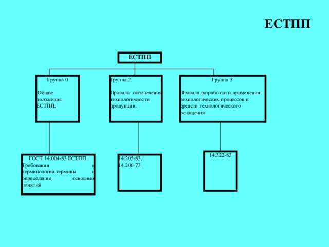 ЕСТПП ЕСТПП Группа 3 Правила разработки и применения технологических процессов и средств технологического оснащения Группа 2 Правила обеспечения технологичности продукции. Группа 0  Общие положения ЕСТПП. 14.322-83 14.205-83, 14.206-73 ГОСТ 14.004-83 ЕСТПП. Требования к терминологии.термины и определения основных понятий . Создание этой системы обусловлено необходимостью сокращения сроков и стоимости подготовки производства в связи с частой сменой объектов производства, являющейся следствием ускорения технического прогресса.