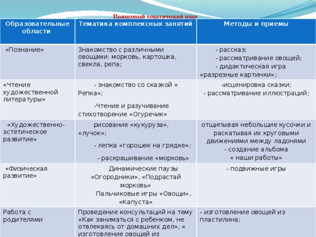 Примерный тематический план Образовательные области  Тематика комплексных занятий  «Познание»  Методы и приемы Знакомство с различными овощами: морковь, картошка, свекла, репа; «Чтение художественной литературы»  - рассказ; - знакомство со сказкой « Репка»;  «Художественно-эстетическое развитие» - рассматривание овощей;  «Физическая развитие» рисование «кукуруза», «лучок»; -исценировка сказки; -Чтение и разучивание стихотворение «Огуречик» - дидактическая игра «разрезные картинки»; - лепка «горошек на грядке»; отщипывая небольшие кусочки и раскатывая их круговыми движениями между ладонями - рассматривание иллюстраций; Динамические паузы «Огородники», «Подрастай морковь» Работа с родителями - раскрашивание «морковь» - создание альбома Пальчиковые игры «Овощи», «Капуста» - подвижные игры Проведение консультаций на тему «Как заниматься с ребенком, не отвлекаясь от домашних дел», « изготовление овощей из пластилина» « наши работы» - изготовление овощей из пластилина;