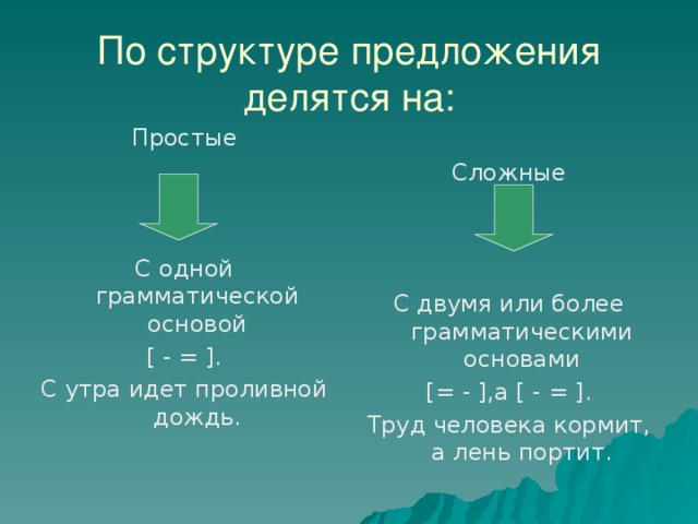 По структуре предложения делятся на: Простые С одной грамматической основой [ - = ]. С утра идет проливной дождь. Сложные С двумя или более грамматическими основами [= - ],а [ - = ]. Труд человека кормит, а лень портит.