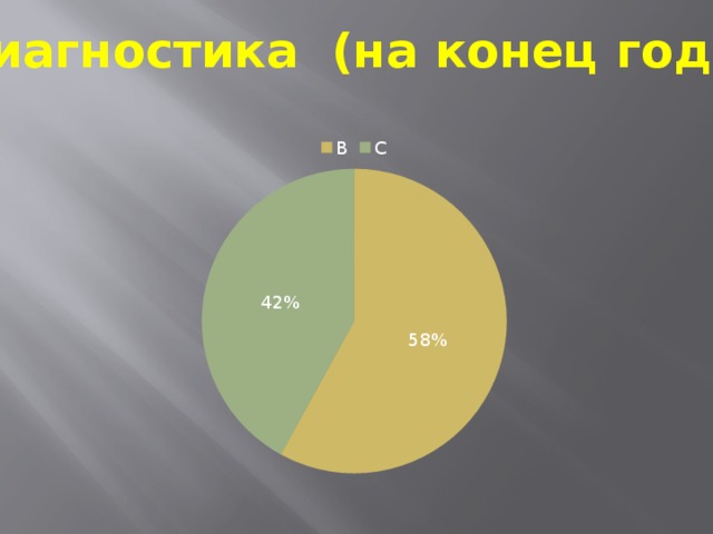 Диагностика (на конец года)