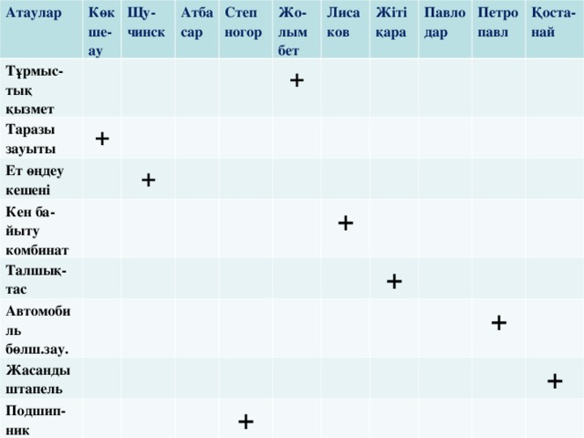 Атаулар Тұрмыс- тық қызмет Көкше-ау Таразы зауыты Щу-чинск Ет өңдеу кешені + Атба сар Кен ба- йыту комбинат Степ ногор Талшық-тас + Жо- лым бет Автомобиль бөлш.зау. Лисаков + Жасанды штапель Жітіқара Подшип-ник Павлодар Электровоз зау. Петропавл Глинозем алюм.өнеркәсібі + Қоста-най + + + + + +