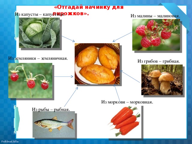 «Отгадай начинку для пирожков».   Из капусты – капустная. Из малины – малиновая. Из земляники – земляничная. Из грибов – грибная. Из моркови – морковная . Из рыбы – рыбная .