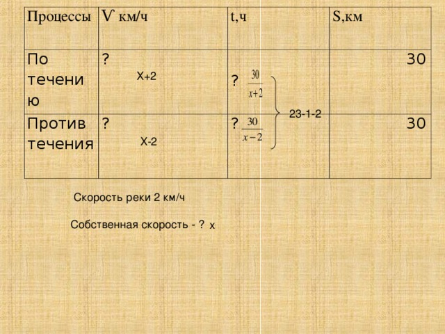 Процессы По течению Ѵ км/ч ? Против течения t ,ч ?  S ,км ?  30 ?  30