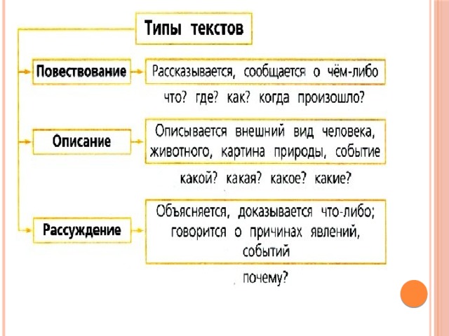 Урок 145 русский язык 2 класс 21 век презентация особенности текста повествования