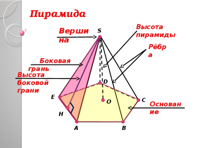 Пирамида Высота пирамиды Вершина S Рёбра  Боковая грань Высота боковой грани D E C O Основание H A B
