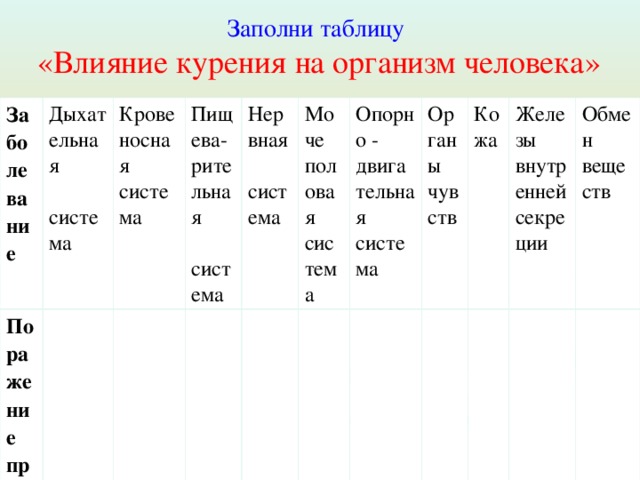 Заполни таблицу «Влияние курения на организм человека» Заболевание Пора жение при куре нии Дыхательная  система Кровеносная система Пищева- рительная  система Нервная  система Моче половая система Опорно - двигательная система Органы чувств Кожа Железы внутренней секреции Обмен веществ