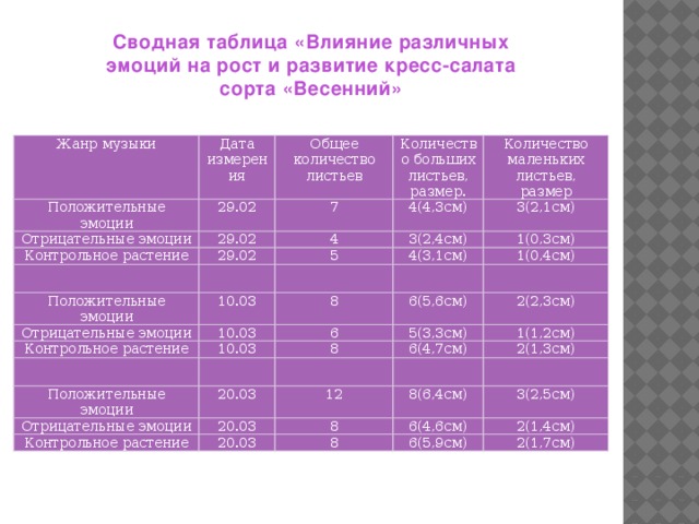 Сводная таблица «Влияние различных эмоций на рост и развитие кресс-салата сорта «Весенний»  Жанр музыки Дата измерения Положительные эмоции Отрицательные эмоции 29.02 Общее количество листьев 29.02 Количество больших листьев, размер. Контрольное растение 7 4(4,3см) 4 29.02 Количество маленьких листьев, размер 3(2,4см) 3(2,1см) 5 Положительные эмоции Отрицательные эмоции 1(0,3см) 4(3,1см) 10.03 10.03 8 1(0,4см) Контрольное растение 6 10.03 6(5,6см) 5(3,3см) Положительные эмоции 2(2,3см) 8 20.03 1(1,2см) Отрицательные эмоции 6(4,7см) 20.03 2(1,3см) Контрольное растение 12 20.03 8(6,4см) 8 6(4,6см) 8 3(2,5см) 2(1,4см) 6(5,9см) 2(1,7см)