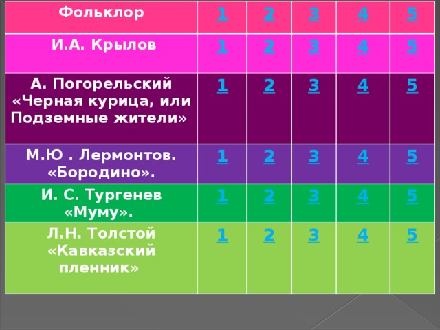 Фольклор 1  И.А. Крылов  А. Погорельский 2 1 3 1 «Черная курица, или Подземные жители» М.Ю . Лермонтов. «Бородино». 2 И. С. Тургенев 3 2 4 1 3 1 «Муму». 4 5 Л.Н. Толстой 2 «Кавказский пленник» 2 3 1 4 5 3 4 2 5 4 3 5 5 4 5