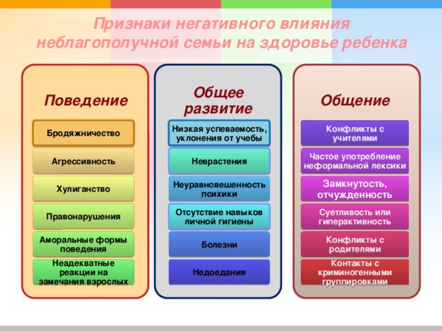 Признаки негативного влияния неблагополучной семьи на здоровье ребенка Общение Общее развитие Поведение Бродяжничество Низкая успеваемость, уклонения от учебы Конфликты с учителями Агрессивность Частое употребление неформальной лексики Неврастения Хулиганство Замкнутость, отчужденность Неуравновешенность психики Суетливость или гиперактивность Отсутствие навыков личной гигиены Правонарушения Болезни Аморальные формы поведения Конфликты с родителями Недоедания Неадекватные реакции на замечания взрослых Контакты с криминогенными группировками