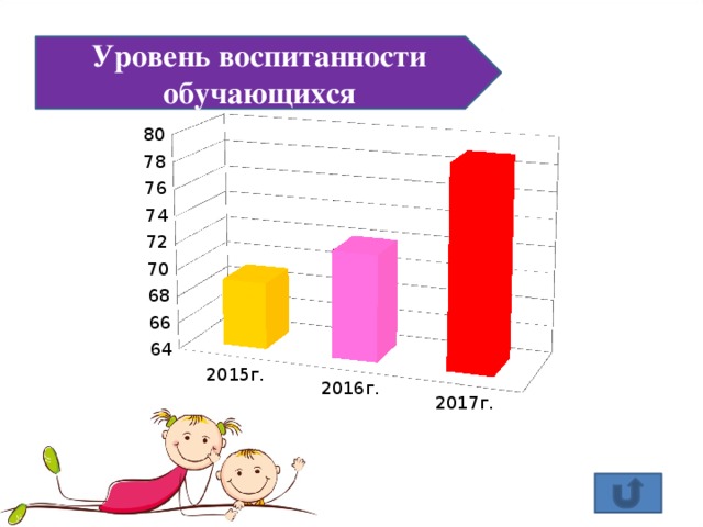 Уровень воспитанности обучающихся