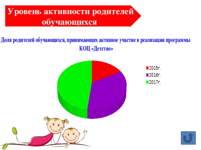 Уровень активности родителей обучающихся