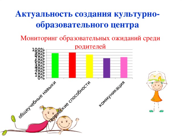 Актуальность создания культурно-образовательного центра Мониторинг образовательных ожиданий среди родителей