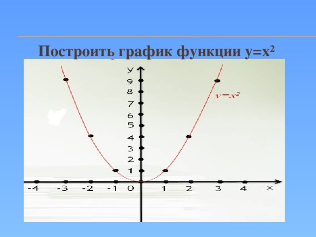 Построить график функции у=х²