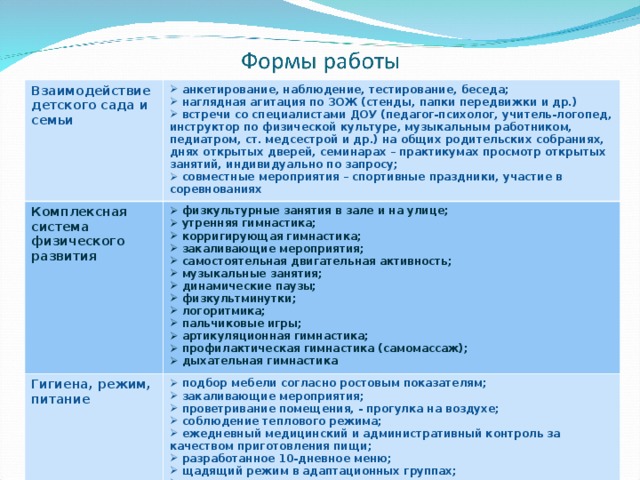 Взаимодействие детского сада и семьи  анкетирование, наблюдение, тестирование, беседа;  наглядная агитация по ЗОЖ (стенды, папки передвижки и др.)  встречи со специалистами ДОУ (педагог-психолог, учитель-логопед, инструктор по физической культуре, музыкальным работником, педиатром, ст. медсестрой и др.) на общих родительских собраниях, днях открытых дверей, семинарах – практикумах просмотр открытых занятий, индивидуально по запросу;  совместные мероприятия – спортивные праздники, участие в соревнованиях Комплексная система физического развития  физкультурные занятия в зале и на улице;  утренняя гимнастика;  корригирующая гимнастика;  закаливающие мероприятия;  самостоятельная двигательная активность;  музыкальные занятия;  динамические паузы;  физкультминутки;  логоритмика;  пальчиковые игры;  артикуляционная гимнастика;  профилактическая гимнастика (самомассаж);  дыхательная гимнастика Гигиена, режим, питание