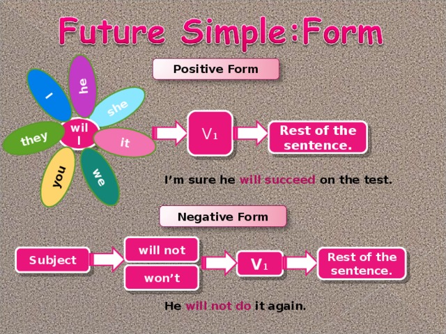 she it he I they we you Positive Form V 1 will Rest of the sentence. I’m sure he will succeed on the test. Negative Form will not Subject Rest of the sentence. V 1 won’t He will not do it again.
