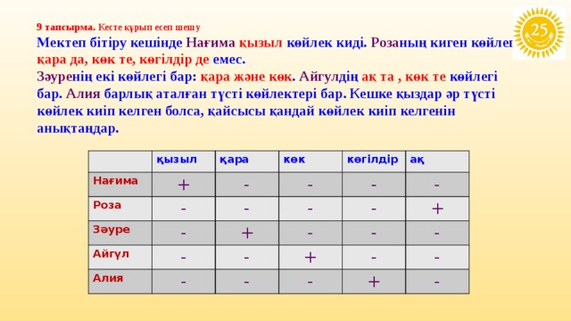 9 тапсырма . Кесте құрып есеп шешу Мектеп бітіру кешінде Нағима  қызыл көйлек киді. Роза ның киген көйлегі қара да, көк те, көгілдір де емес. Зәуре нің екі көйлегі бар: қара және көк . Айгул дің ақ та , көк те көйлегі бар. Алия барлық аталған түсті көйлектері бар. Кешке қыздар әр түсті көйлек киіп келген болса, қайсысы қандай көйлек киіп келгенін анықтаңдар. Нағима қызыл Роза қара + - Зәуре көк - көгілдір Айгүл - - - - Алия - ақ + - - - - - - - + + - - - - + - -