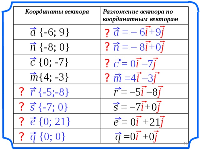 Координаты вектора Разложение вектора по координатным векторам a = – 6 i + 9 j a {-6; 9} ? ? n {-8; 0} n = – 8 i + 0 j c {0; -7} ? c = 0 i – 7 j m {4; -3} m =4 i – 3 j ? r = –5 i  – 8 j ? r {-5;-8} «Геометрия 7-9» Л.С. Атанасян и др. s {-7; 0} s = –7 i + 0 j ? e {0; 21} e = 0 i  + 21 j ? q {0; 0} q =0 i  + 0 j ? 11 11
