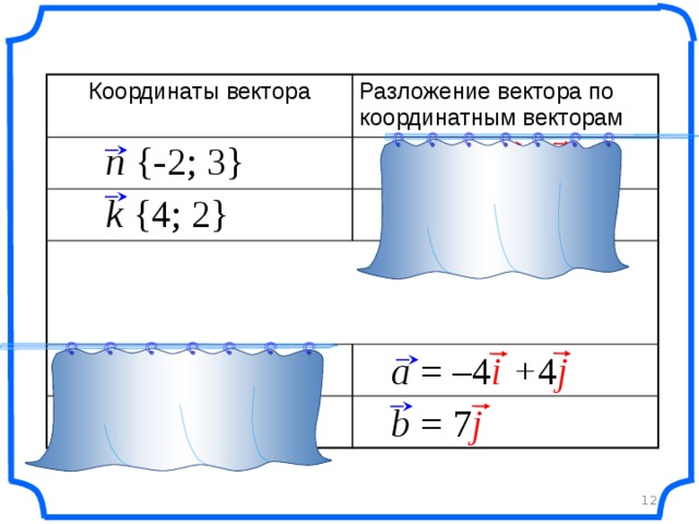 Координаты вектора Разложение вектора по координатным векторам n {-2; 3} n = – 2 i + 3 j k = 4 i + 2 j k {4; 2} «Геометрия 7-9» Л.С. Атанасян и др. a = –4 i + 4 j a {-4; 4} b = 7 j b {0; 7} 12 12