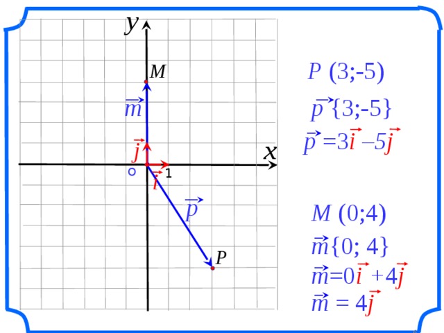 y P (3;-5) M m p {3;-5} p =3 i –5 j x j О  1 i p M (0;4) «Геометрия 7-9» Л.С. Атанасян и др. m {0; 4} P m =0 i + 4 j m = 4 j 6 6