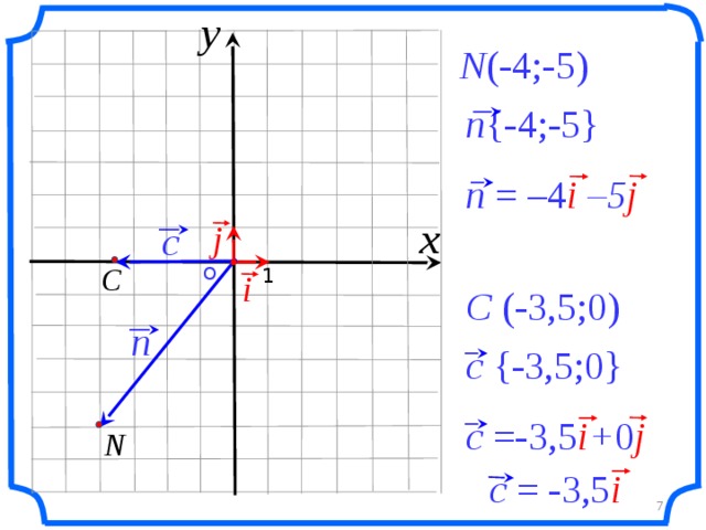 y N (-4;-5) n {-4;-5} n = –4 i –5 j x c j C О  1 i C (-3,5;0) n c {-3,5;0} «Геометрия 7-9» Л.С. Атанасян и др.  N c =-3,5 i + 0 j c = -3,5 i 7 7