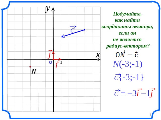 y Подумайте, как найти координаты вектора, если он не является радиус-вектором? c x j N (-3;-1)  N  1 О i c {-3;-1} «Геометрия 7-9» Л.С. Атанасян и др. c = –3 i – 1 j 8 8