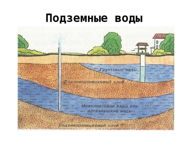 Подземные воды