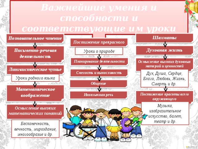 Важнейшие умения и способности и соответствующие им уроки Шахматы Познавательное чтение Постижение прекрасного Духовная жизнь Письменно-речевая деятельность Уроки о природе Планирование деятельности Осмысление высоких духовных материй и ценностей Лингвистическое чутье Смелость и выносливость Дух, Душа, Сердце, Благо, Любовь, Жизнь, Смерть и др. Уроки родного языка Общение Математическое воображение Постижение красоты всего окружающего Иноязычная речь Музыка, изобразительное искусство, балет, театр и др. Осмысление высоких математических понятий Бесконечность, вечность, мироздание, многообразие и др.