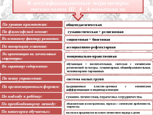 Классификационные параметры технологии Ш. А. Амонашвили По уровню применения: общепедагогическая По философской основе:   гуманистическая + религиозная По основному фактору развития: социогенная + биогенная По концепции усвоения: ассоциативно-рефлекторная По ориентации на личностные структуры: эмоционально-нравственная обучающая + воспитательная, светская с элементами религиозной культуры, гуманитарная, общеобразовательная, человекоориен-тированная По характеру содержания:  По типу управления: система малых групп По организационным формам:  традиционная классно-урочная с элементами дифференциации и индивидуализации По подходу к ребёнку: гуманно-личностная, педагогика сотрудничества. По преобладающему методу: объяснительно-иллюстративная, игровая с элементами проблемности, творчества . По категории обучаемых: массовая и продвинутая на основе личностного подхода к детям