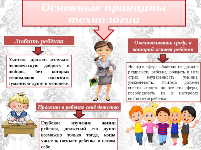 Основные принципы технологии Любить ребёнка Очеловечивать среду, в которой живет ребёнок Учитель должен излучать человеческую доброту и любовь, без которых невозможно воспитать гуманную душу в человеке . Ни одна сфера общения не должна раздражать ребенка, рождать в нем страх, неуверенность, уныние, униженность. Учитель должен внести ясность во все эти сферы, преобразовать их в интересах воспитания ребенка. Прожит в ребенке своё детство Глубокое изучение жизни ребенка, движений его души возможно только тогда, когда учитель познает ребенка в самом себе.