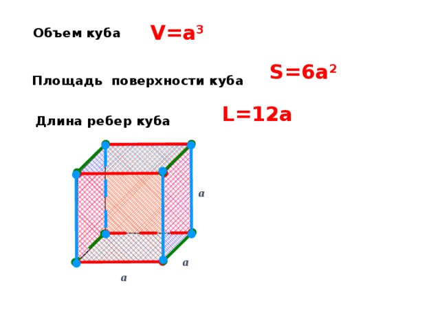 V=a 3 Объем куба S=6a 2 Площадь поверхности куба L=12a Длина ребер куба a  a  a