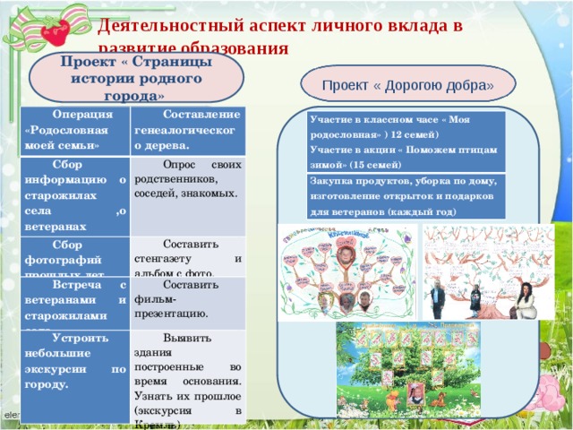 Деятельностный аспект личного вклада в развитие образования Проект « Страницы истории родного города» Проект « Дорогою добра» Операция «Родословная моей семьи» Составление генеалогического дерева. Сбор информацию о старожилах села ,о ветеранах войны и тыла. Опрос своих родственников, соседей, знакомых. Сбор фотографий прошлых лет Встреча с ветеранами и старожилами села. Составить стенгазету и альбом с фото. Составить фильм-презентацию. Устроить небольшие экскурсии по городу. Выявить здания построенные во время основания. Узнать их прошлое (экскурсия в Кремль) Участие в классном часе « Моя родословная» ) 12 семей) Участие в акции « Поможем птицам зимой» (15 семей) Закупка продуктов, уборка по дому, изготовление открыток и подарков для ветеранов (каждый год)