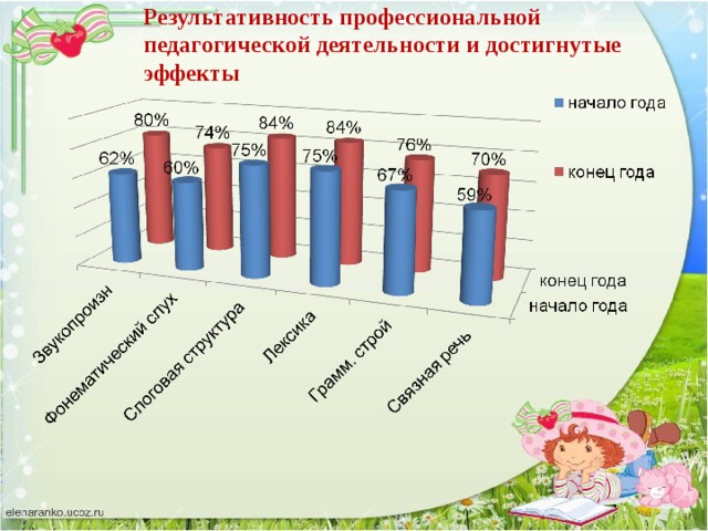 Результативность профессиональной педагогической деятельности и достигнутые эффекты