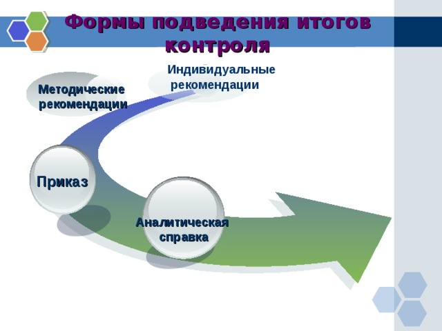 Формы подведения итогов контроля Индивидуальные  рекомендации  Методические  рекомендации Приказ Аналитическая справка