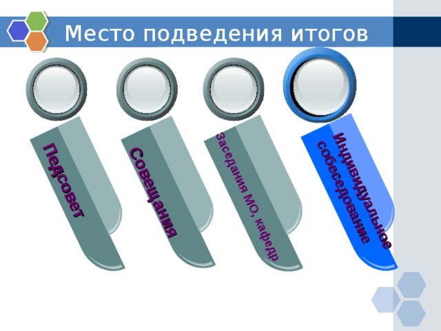 Педсовет Совещания Заседания МО, кафедр Индивидуальное собеседование Место подведения итогов