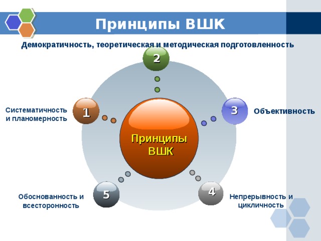 Принципы ВШК Демократичность, теоретическая и методическая подготовленность 2 1 3 Систематичность и планомерность Объективность Принципы ВШК 4 5 Непрерывность и цикличность Обоснованность и всесторонность