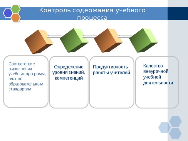 Контроль содержания учебного процесса Продуктивность работы учителей Соответствие выполнения учебных программ, планов образовательным стандартам Качество внеурочной учебной деятельности Определение уровня знаний, компетенций