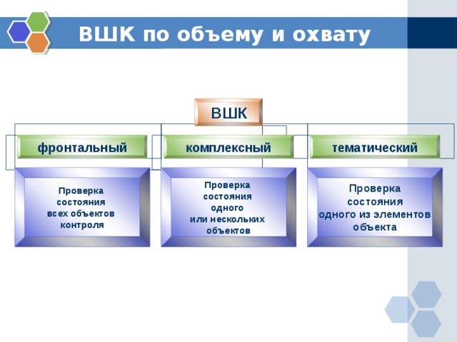 ВШК по объему и охвату ВШК фронтальный комплексный тематический Проверка состояния всех объектов контроля Проверка состояния одного или нескольких объектов Проверка состояния одного из элементов объекта