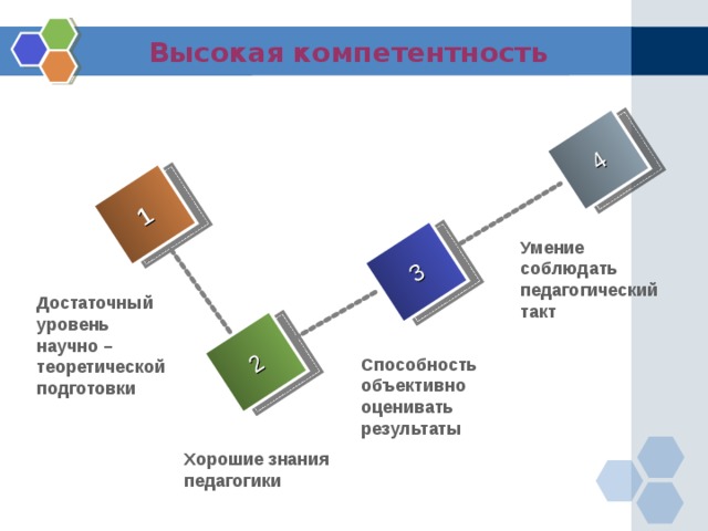 4 1 2 3 Высокая компетентность Умение соблюдать педагогический такт Достаточный уровень научно – теоретической подготовки Способность объективно оценивать результаты Хорошие знания педагогики