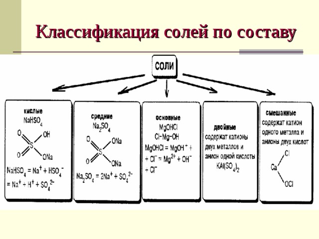 Классификация солей по составу