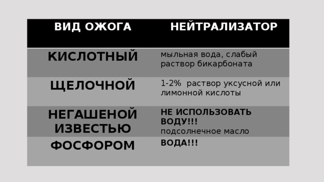 ВИД ОЖОГА  НЕЙТРАЛИЗАТОР КИСЛОТНЫЙ мыльная вода, слабый раствор бикарбоната ЩЕЛОЧНОЙ 1-2% раствор уксусной или лимонной кислоты НЕГАШЕНОЙ ИЗВЕСТЬЮ НЕ ИСПОЛЬЗОВАТЬ ВОДУ!!! ФОСФОРОМ подсолнечное масло ВОДА!!!