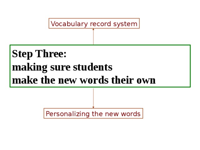 Vocabulary record system Step Three:  making sure students  make the new words their own  Personalizing the new words