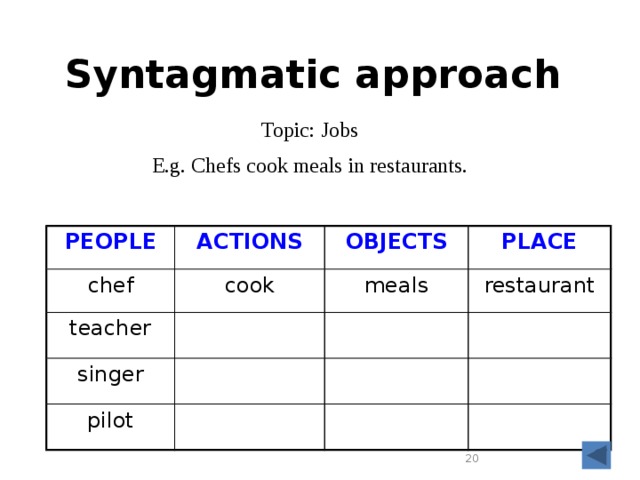 Syntagmatic approach Topic: Jobs E.g. Chefs cook meals in restaurants. PEOPLE ACTIONS chef OBJECTS teacher cook PLACE singer meals pilot restaurant