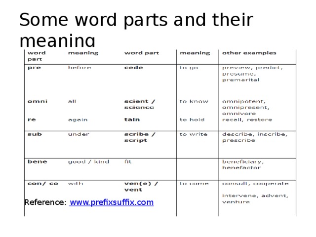 Some word parts and their meaning Reference: www.prefixsuffix.com