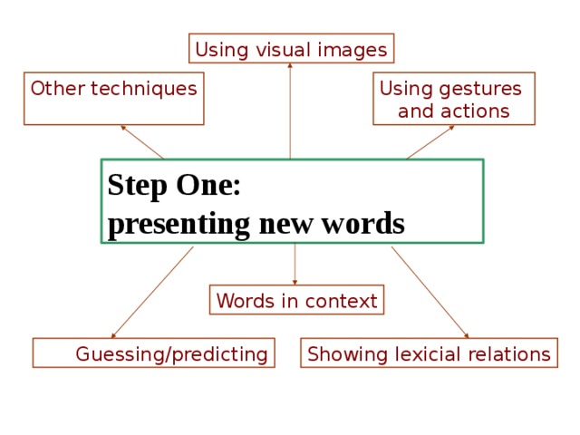 Using visual images Using gestures  and actions Other techniques Step One:  presenting new words  Words in context Showing lexicial relations  Guessing/predicting