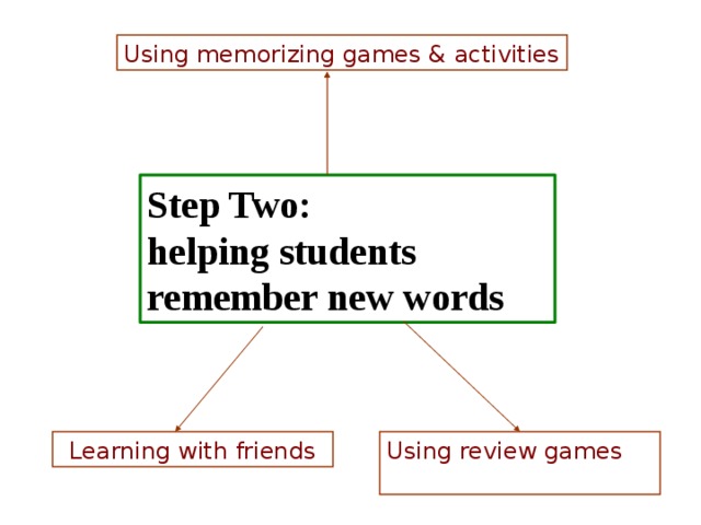 Using memorizing games & activities Step Two:  helping students remember new words  Using review games Learning with friends