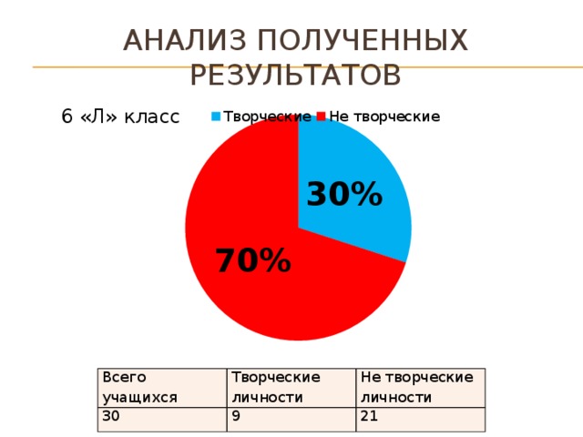 Анализ полученных результатов 6 «Л» класс Всего учащихся Творческие личности 30 Не творческие личности 9 21